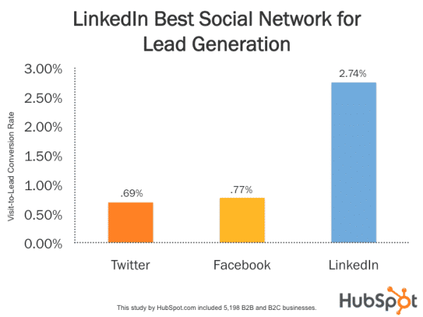 Hubspot graph showing LinkedIn's lead generation in comparison to Twitter and Facebook